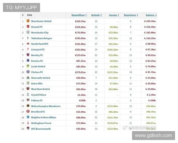 英超今夏豪掷35.8亿欧引援超越其他四大联赛总和成为转会市场主导者